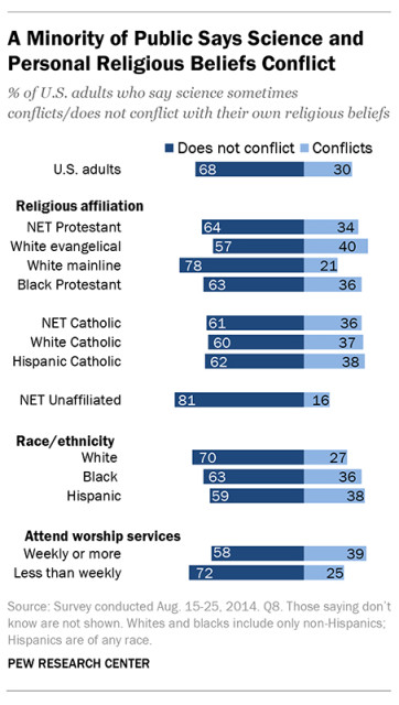"A Minority of Public Says Science and Personal Religious Beliefs Conflict." Photo courtesy of Pew Research Center