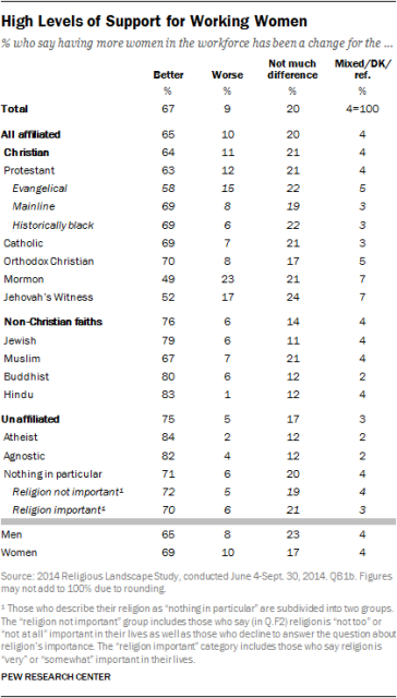 From the 2014 Religious Landscape Study, Pew Research Center.