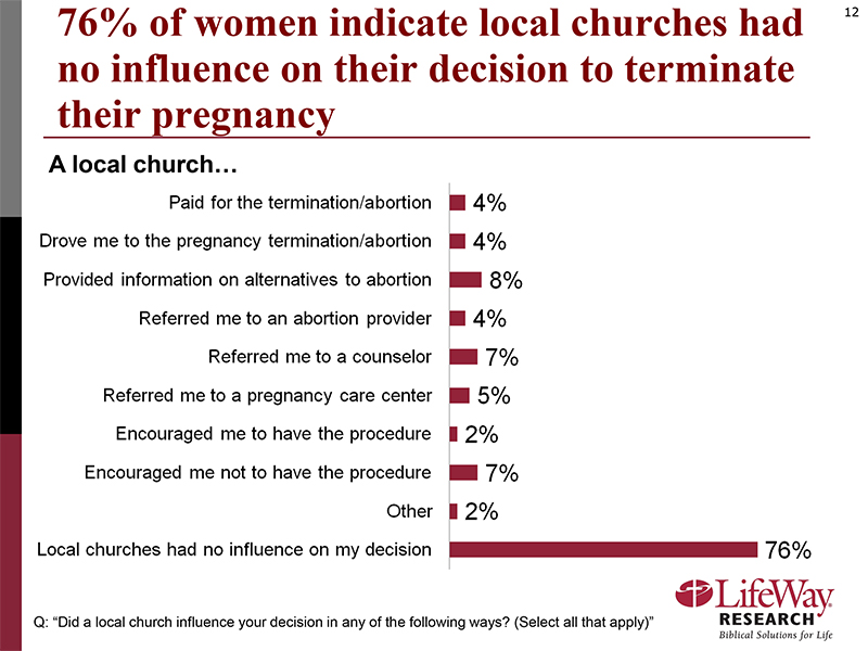 "76% of women indicate local churches had to influence on their decision to terminate their pregnancy." Graphic courtesy of LifeWay Research