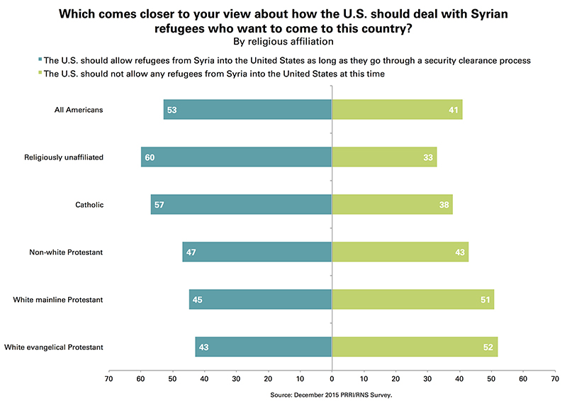Which comes closer to your view about how the U.S. should deal with Syrian refugees who want to come to this country? By religious affiliation. Graphic courtesy of Public Religion Research Institute (PRRI)