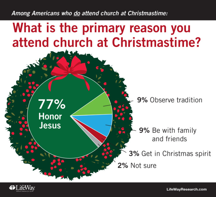"Among Americans who attend church, what is the primary reason you attend?" Graphic courtesy of LifeWay Research