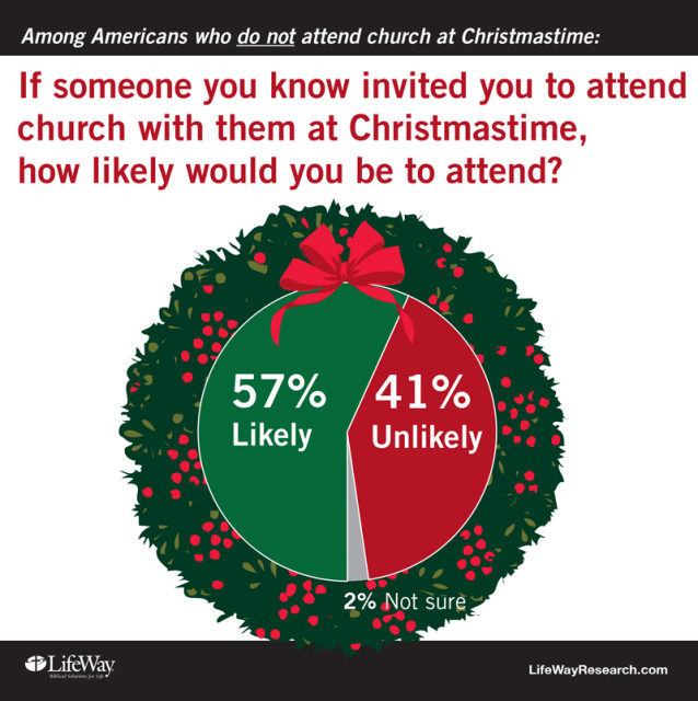 "If someone invited you, how likely would you be to attend church at Christmastime?" Graphic courtesy of LifeWay Research