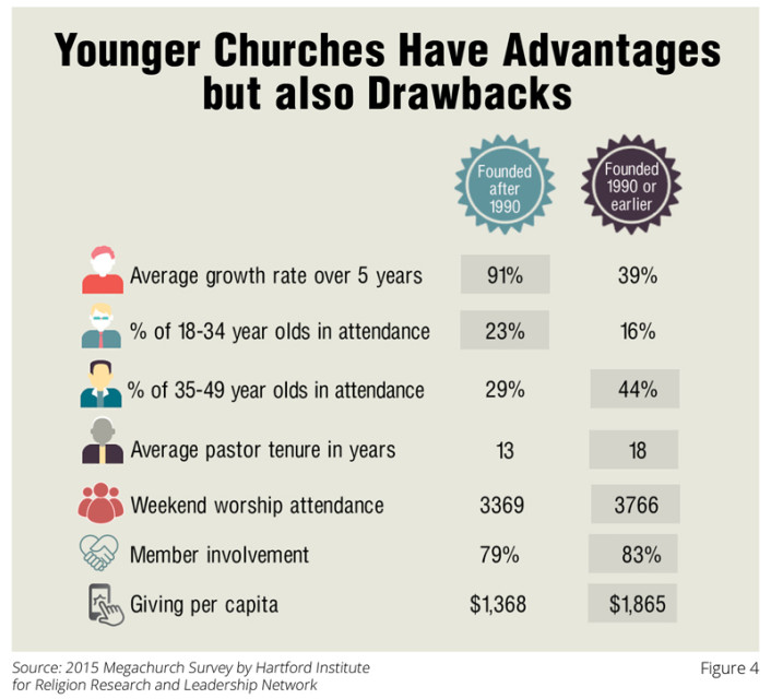 Younger megachurches have advantages but also drawbacks, a new report shows. Graphic courtesy of Leadership Network