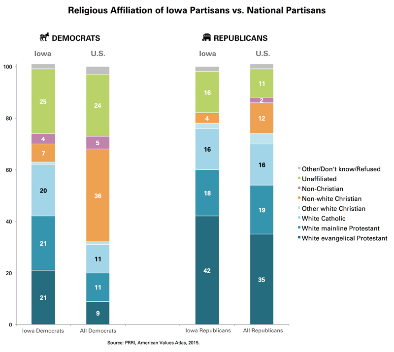 Religious Affiliation of Iowa Partisans vs. National Partisans. Graphic courtesy of Public Religion Research Institute