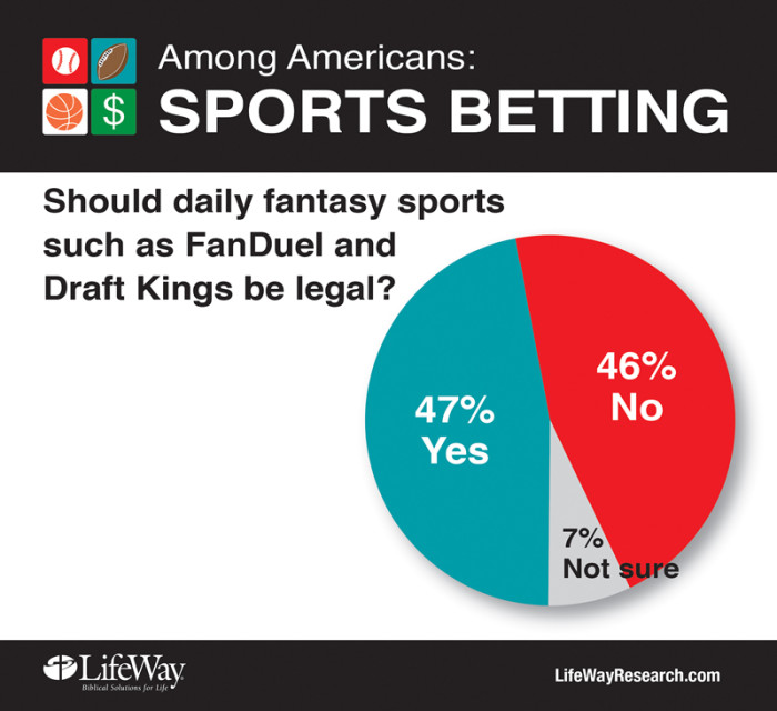 In a recent LifeWay Research survey, 47 percent of Americans say daily fantasy sports should be legal. Photo courtesy of LifeWay Research