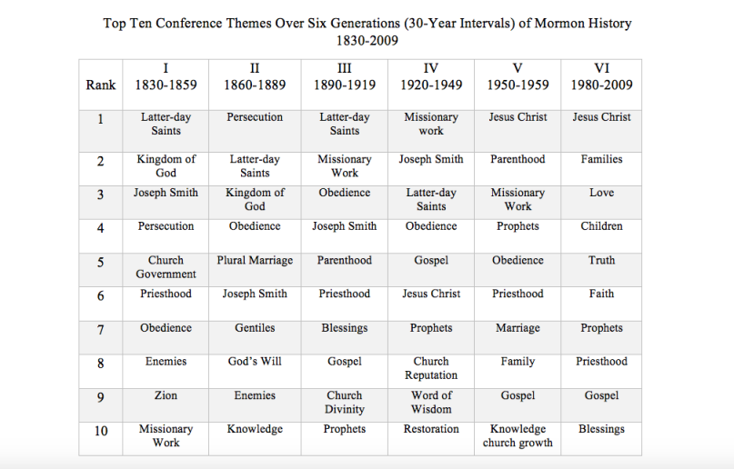 LDS General Conference themes, 1830-2009