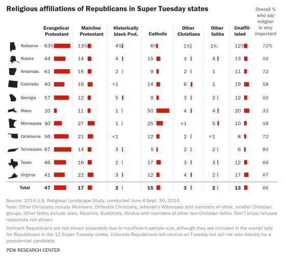 "Religious affiliations of Republicans in Super Tuesday states." Graphic courtesy of Pew Research Center