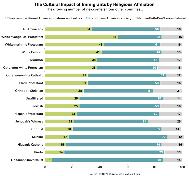 The Cultural Impact of Immigrants by Religious Affiliation. Graphic courtesy of Public Religion Research Institute (PRRI)