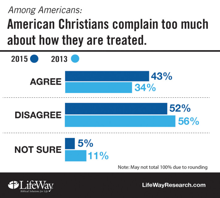 A growing number of Americans believe religious liberty is on the decline and that the nation’s Christians face growing intolerance. They also say American Christians complain too much. Those are among the findings of a new study of views about religious liberty from LifeWay Research. Photo courtesy of LifeWay Research