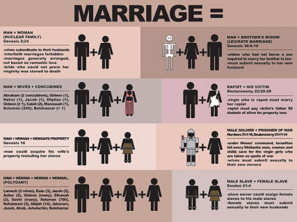 A chart describing the types of marriages presented in the Bible - Courtesy of G. Burkhardt via Flickr (http://bit.ly/25PoOwB)