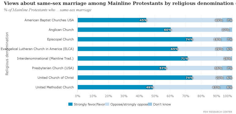 Source: Pew Religious Landscape Survey 2014. http://www.pewforum.org/religious-landscape-study/religious-denomination/united-methodist-church/ 