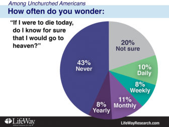 According to a new online survey of 2,000 unchurched Americans, LifeWay Research found few wonder, at least on a regular basis, if they’ll go to heaven when they die. Photo courtesy of LifeWay Research