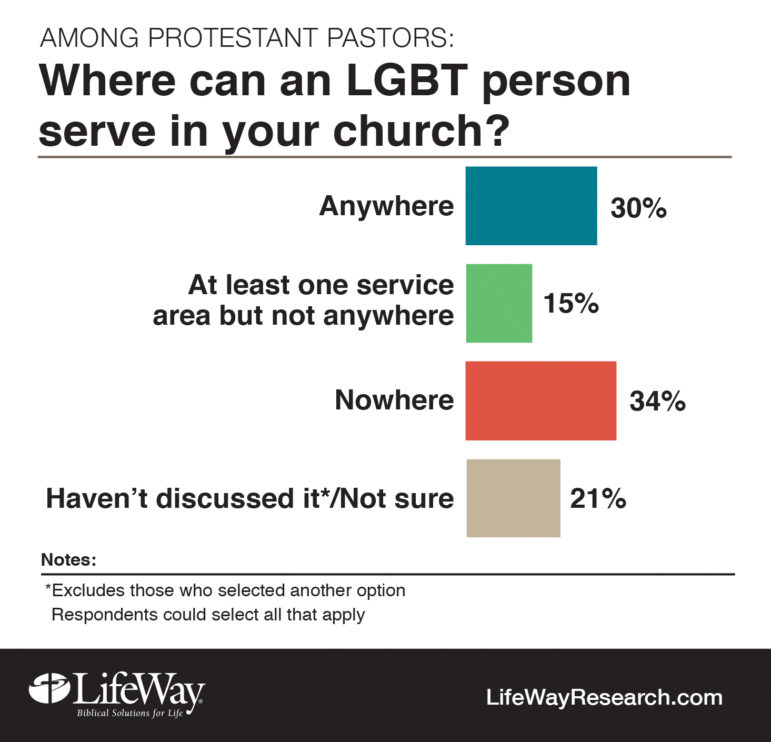 “Where can an LGBT person serve in your church?” Graphic courtesy of LifeWay Research