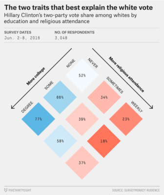 Education and religious attendance