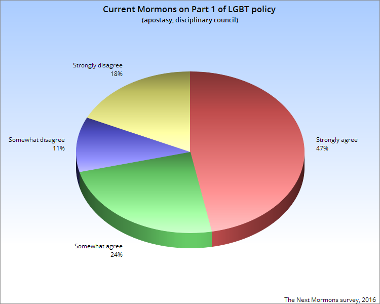 Current Mormons on LGBT policy, part 1
