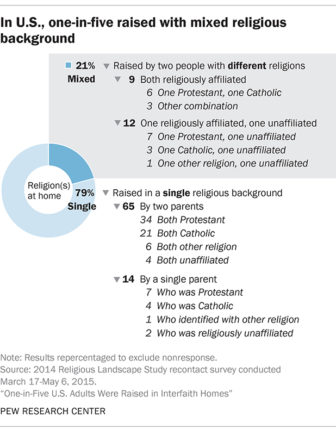 “In U.S., one-in-five raised with mixed religious background.” Graphic courtesy of Pew Research Center