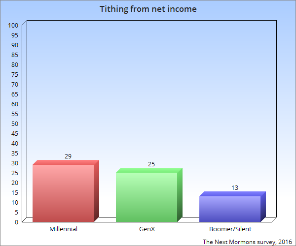 tithing-from-net-income