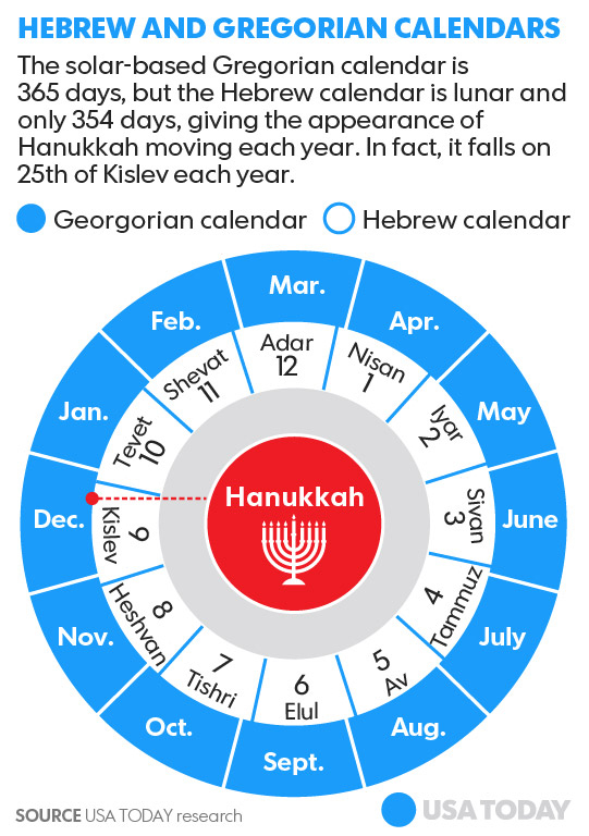 Hanukkah overlaps with Christmas this year. But why not every year?