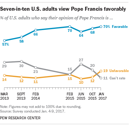 Pope Fracnis' favorability in the U.S. Graphic courtesy of Pew Research Center