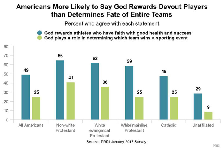 Americans More Likely to Say God Rewards Devout Players than Determins Fate of Entire Teams. Graphic courtesy of PRRI
