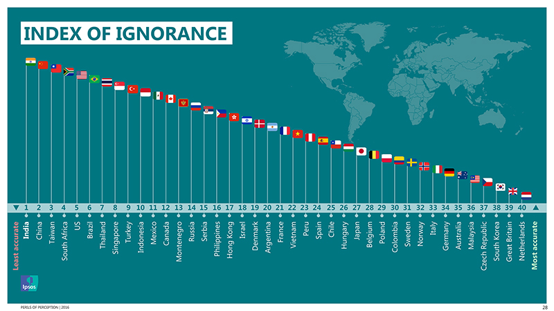 “Index of Ignorance” Graphic courtesy of Ipsos Perils of Perception 2016