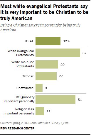 Most white evangelical Protestants say it is very important to be Christian to be truly American. Graphic courtesy of Pew Research Center