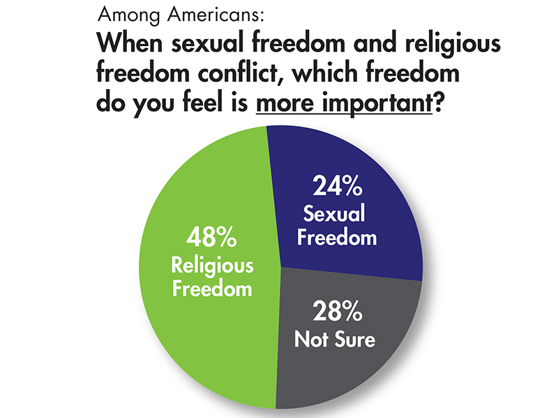 “When sexual freedom and religious freedom conflict, which freedom do you feel is more important?” Graphic courtesy of LifeWay Research