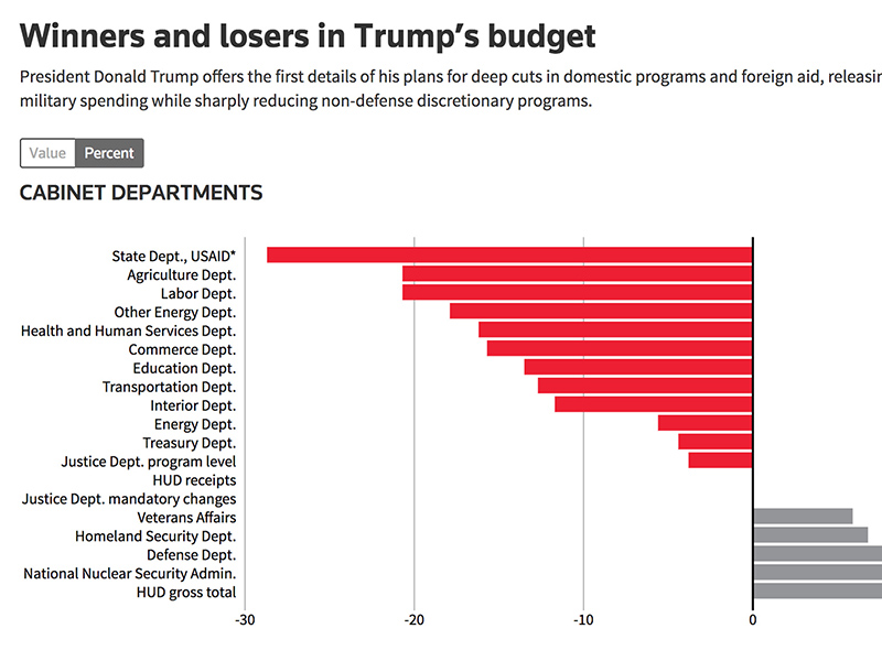 “Winners and losers in Trump’s budget.” Graphic courtesy of Reuters
