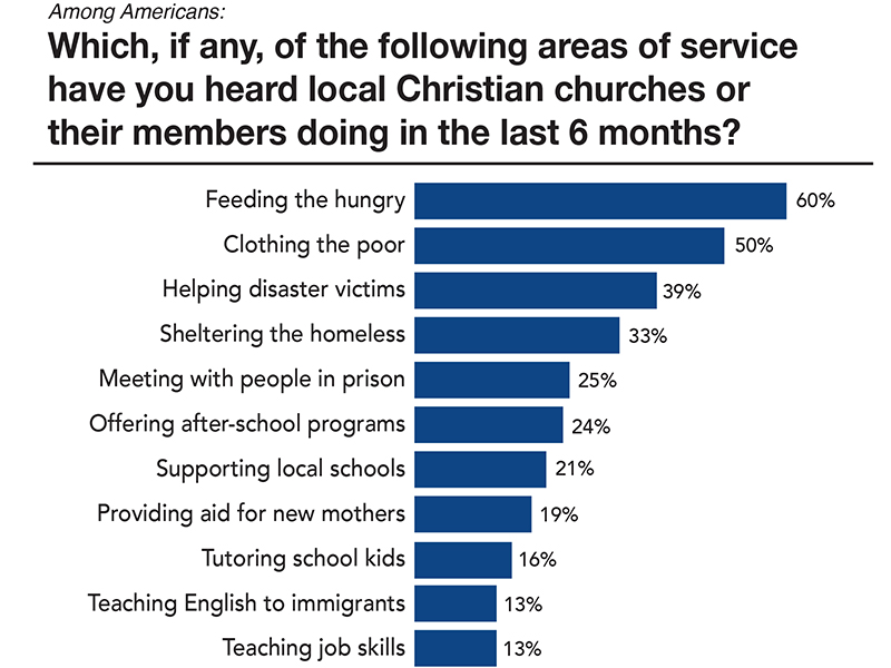 Which, if any, of the following areas of service have you heard local Christian churches or their members doing in the last 6 months? Graphis courtesy of LifeWay Research
