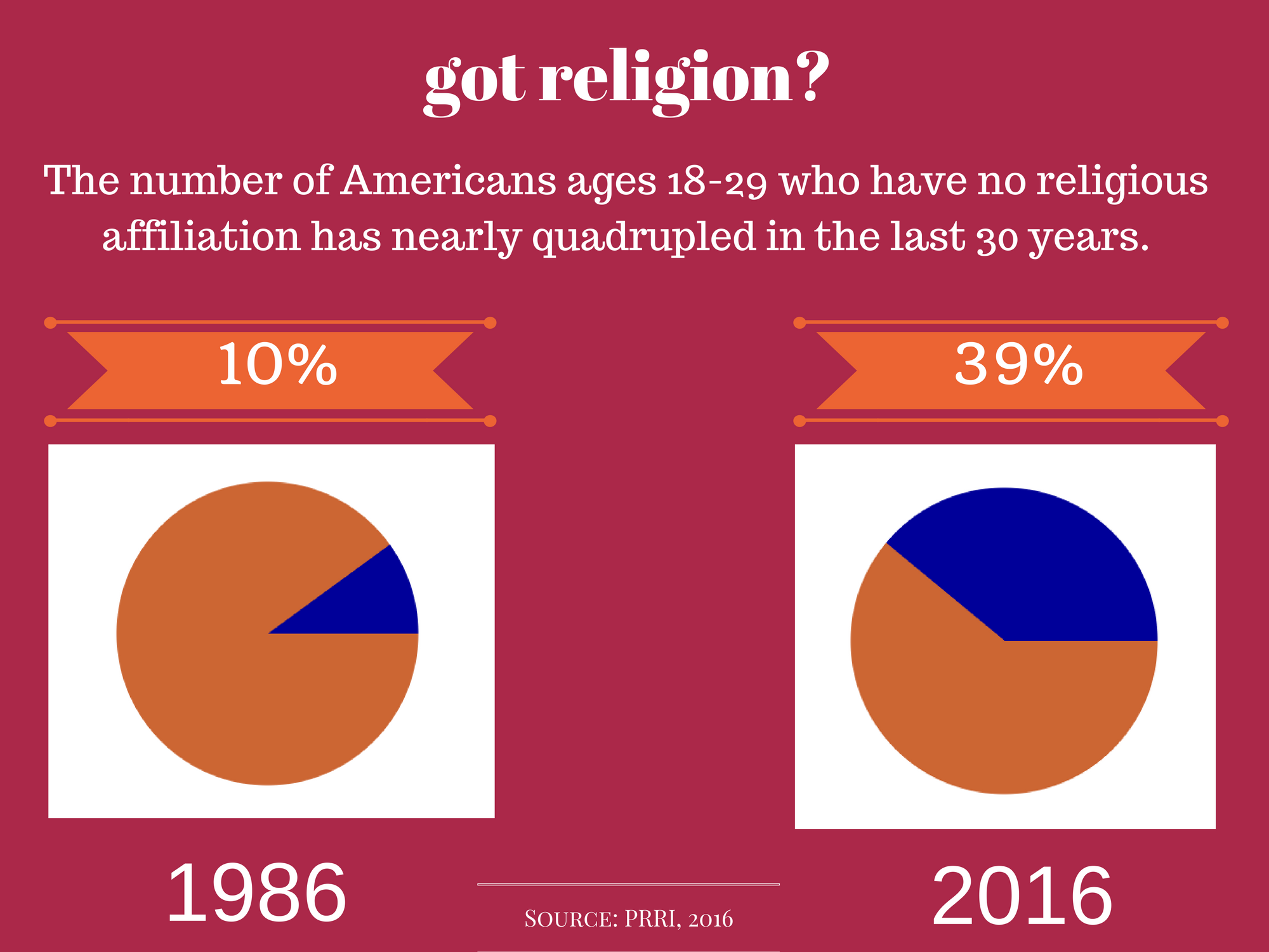 Why Millennials Are Really Leaving Religion Its Not Just - 