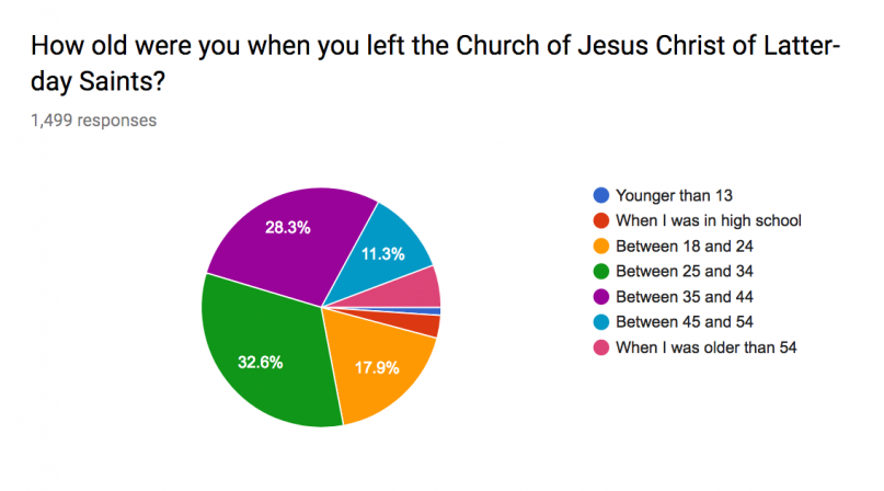 former mormons