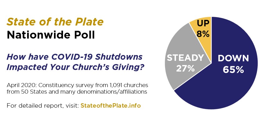 COVID-19: New poll reveals almost two-thirds of churches see drop in giving