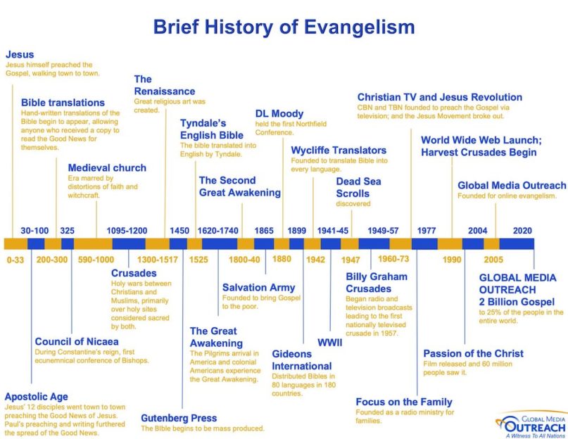 Brief History of Evangelism