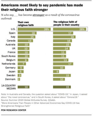 “Americans most likely to say pandemic has made their religious faith stronger” Graphic courtesy of Pew Research Center
