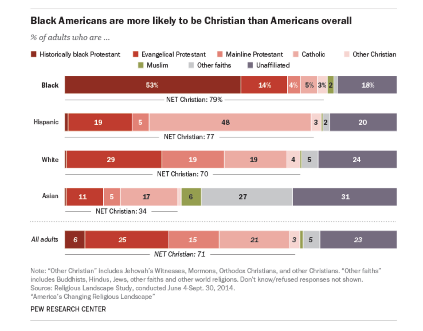 “Black Americans are more likely to be Christian than Americans overall” Graphic courteys of Pew Research Center