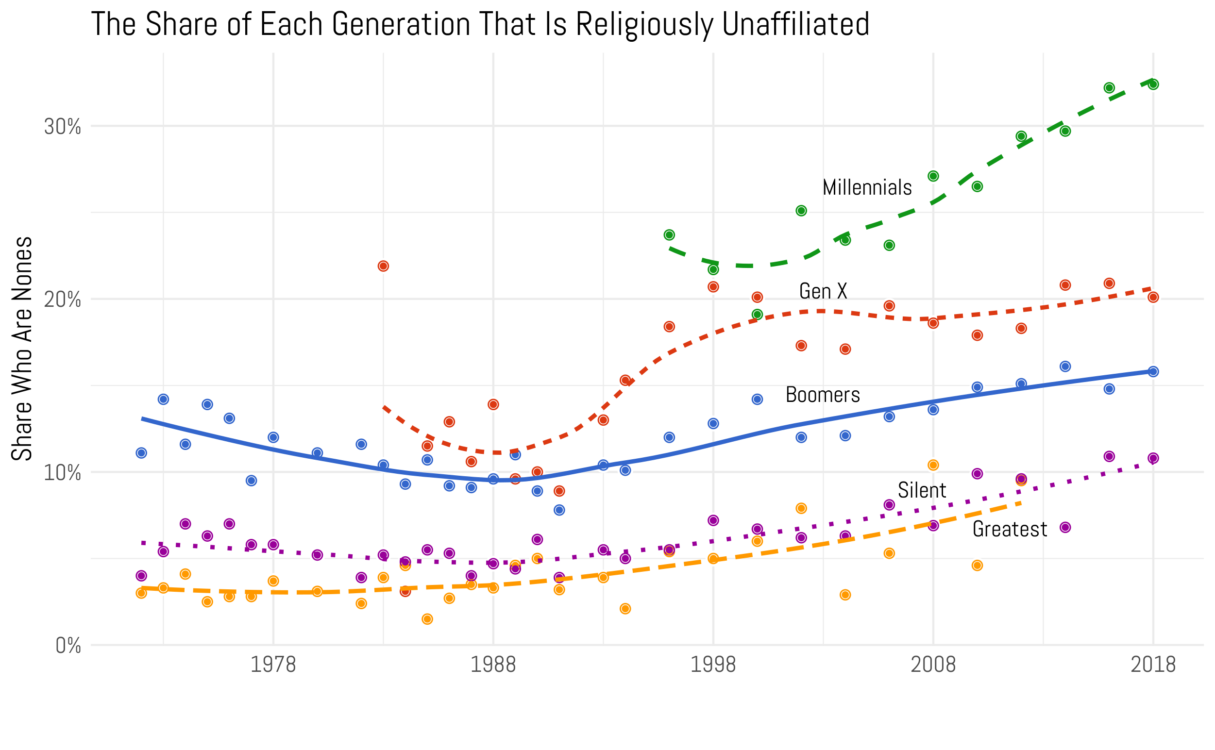 Religious disaffiliation has risen in every generation, including even older Americans, though the sharpest spike in nones is occurring with the millennials.