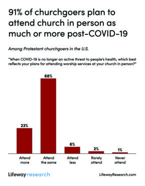 “91% of churchgoers plan to attend church in person as much or more post-COVID-19” Graphic courtesy of Lifeway Research