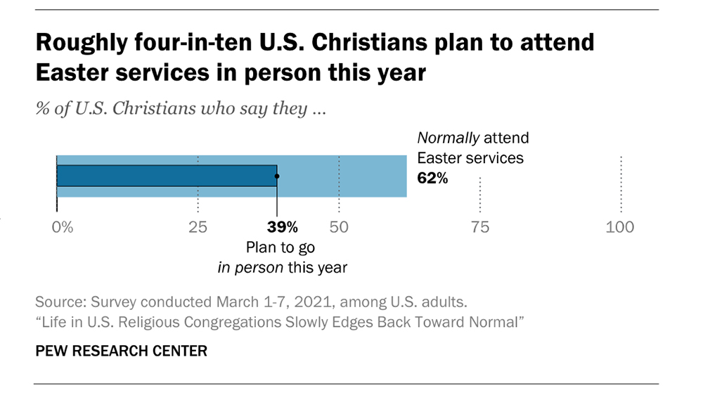 “Roughly four-in-ten U.S. Christians plan to attend Easter services in person this year” Graphic courtesy Pew Research Center