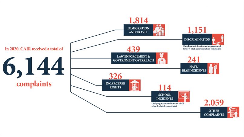 Report details discrimination faced by American Muslims