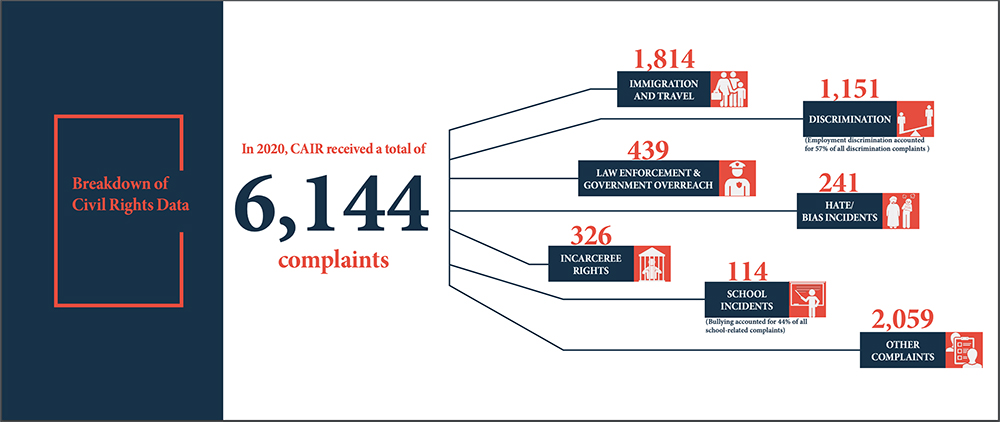 “In 2020, CAIR received a total of 6,144 complaints.” Graphic courtesy of CAIR