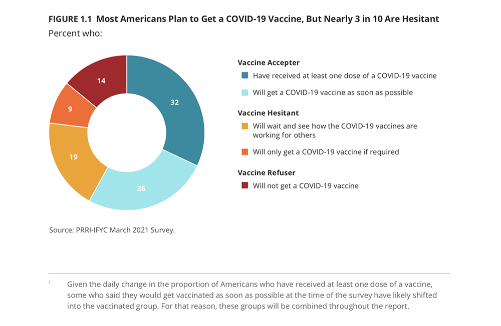 “Most Americans Plan to Get a COVID-19 Vaccine, But Nearly 3 in 10 Are Hesitant” Graphic courtesy of PRRI-IFYC