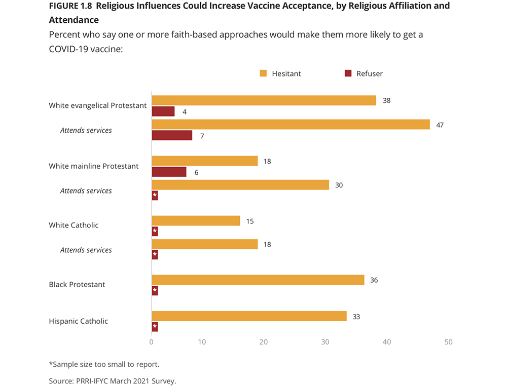 “Religious Influences Could Increase Vaccine Acceptance, by Religious Affiliation and Attendance” Graphic courtesy of PRRI-IFYC