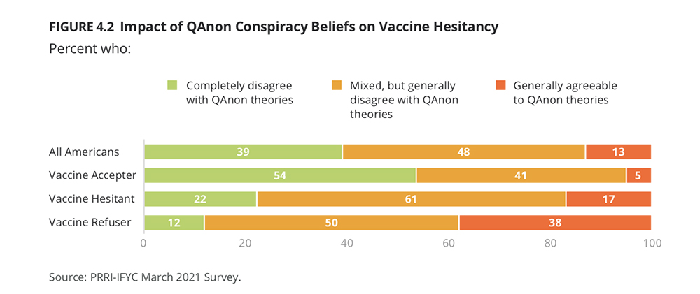 “Impact of QAnon Conspiracy Beliefs on Vaccine Hesitancy” Graphic courtesy of PRRI-IFYC
