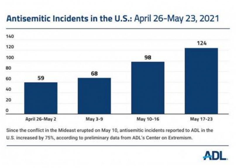 Research by ADL's Center on Extremism