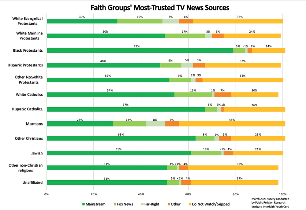 Data from March 2021 survey conducted by Public Religion Research Institute-Interfaith Youth Core