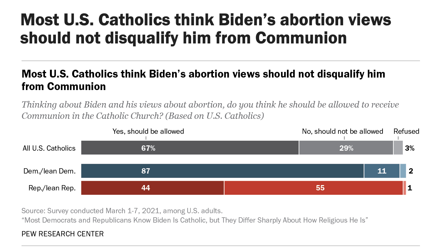 “Most U.S. Catholics think Biden’s abortion views should not disqualify him from Communion” Graphic courtesy of Pew Research Center