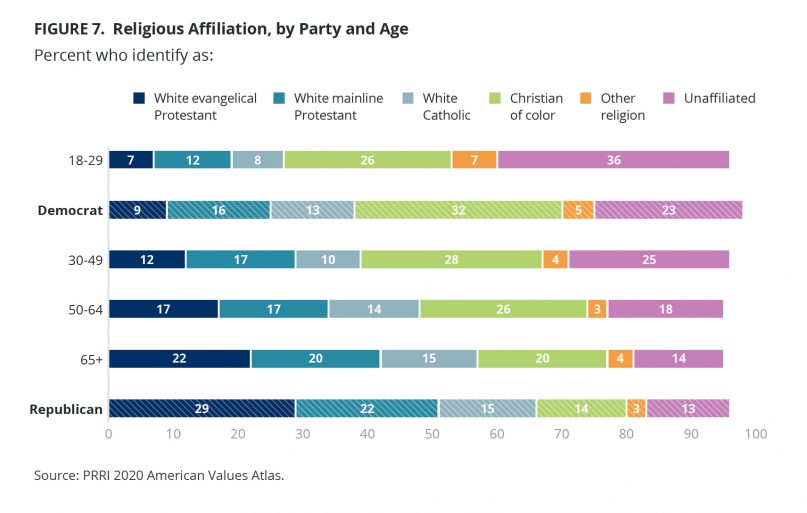 Chart courtesy of PRRI Census of American Religion