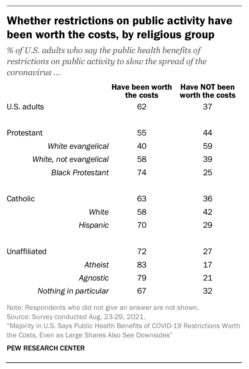 “Whether restrictions on public activity have been worth the costs, by religious group” Graphic courtesy of Pew Research Center
