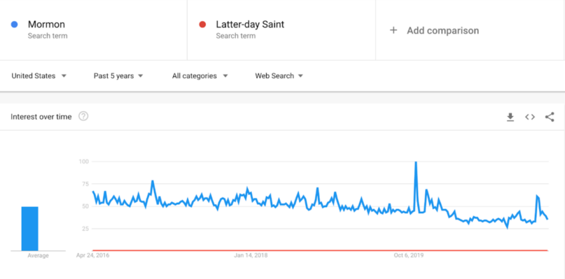 The search terms "Mormon" and "Latter-day Saint" compared for a five-year period through the Spring of 2021.