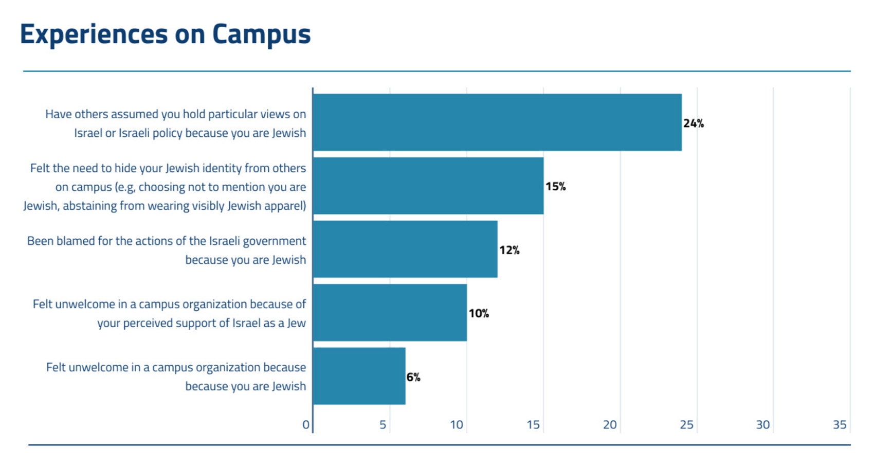 "Experiences on Campus" Graphic courtesy of Hillel International/ADL